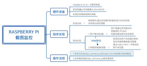 基于Python手寫簡易服務器實現(xiàn)截圖監(jiān)控的信息系統(tǒng)集成服務